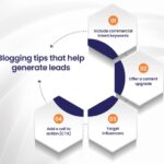 Using Blogging to Generate Leads