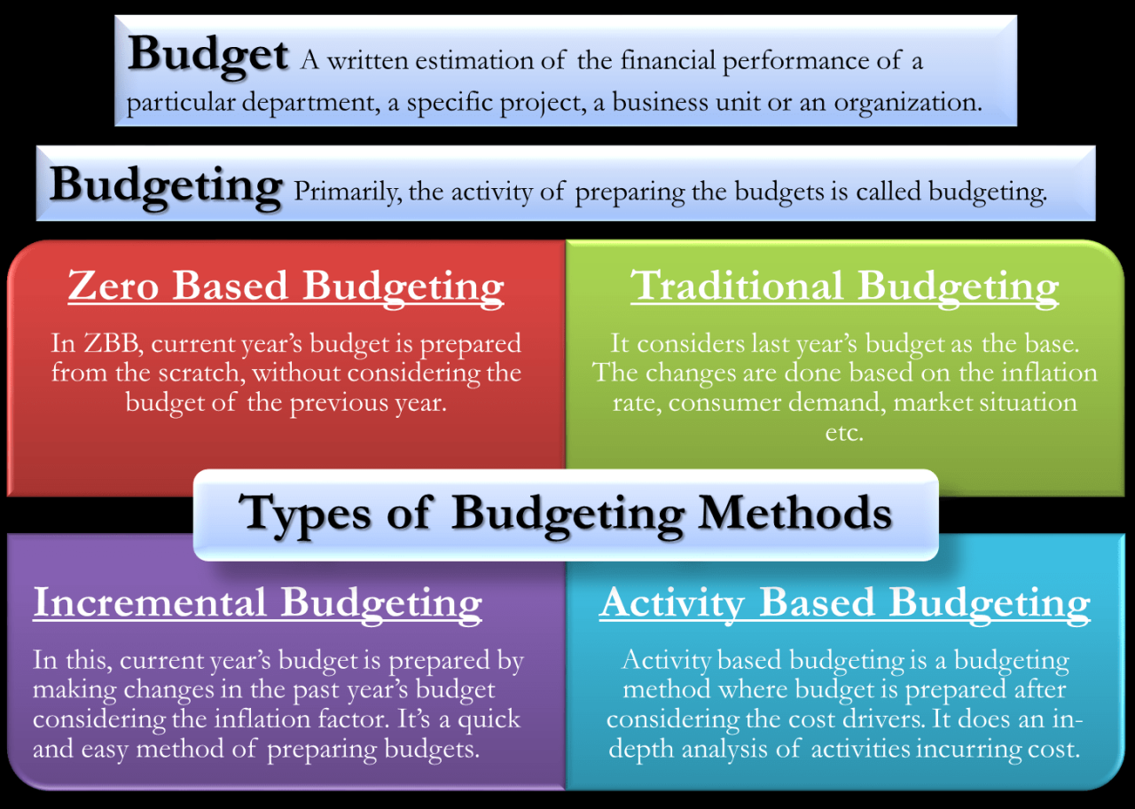 Budgeting techniques