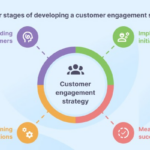 Developing a Customer Engagement Strategy