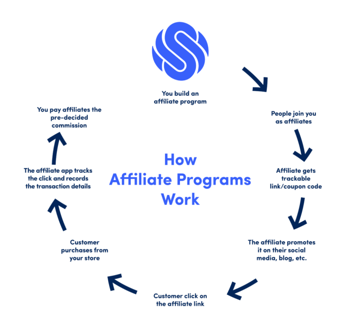 Creating an Affiliate Program