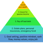 Steps to financial freedom