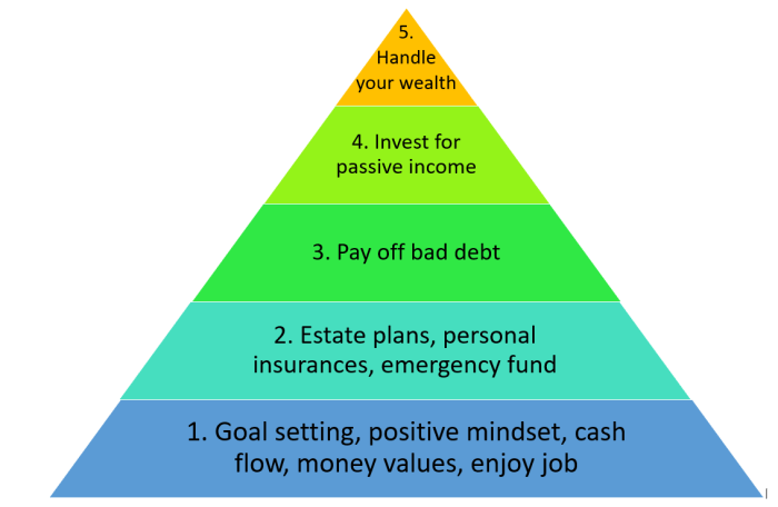 Steps to financial freedom