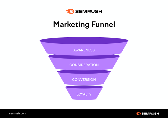 Understanding Marketing Funnels