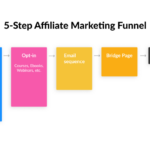 Building an Affiliate Marketing Strategy