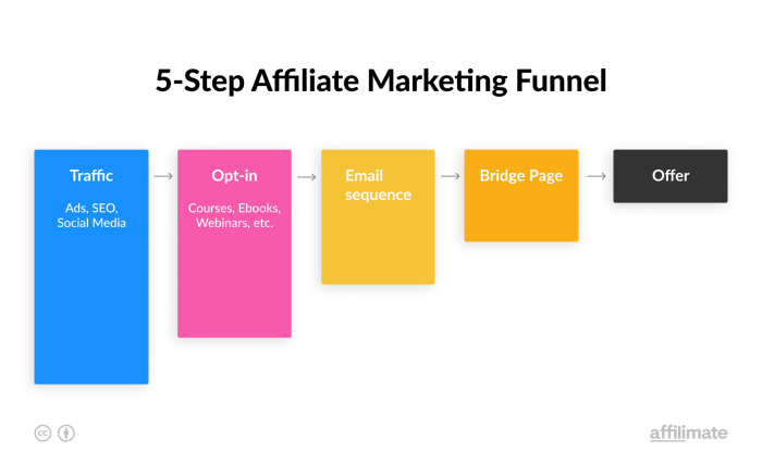 Building an Affiliate Marketing Strategy