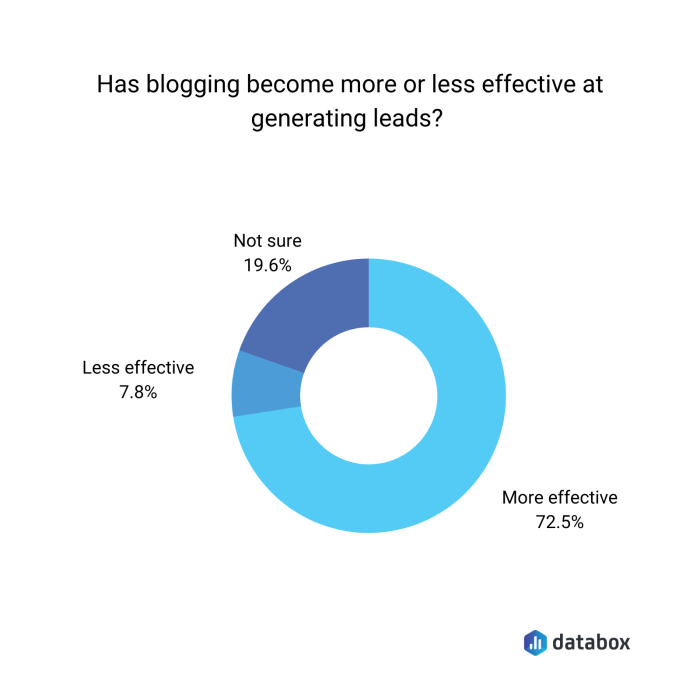 Using Blogging to Generate Leads