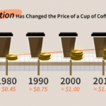 Understanding inflation rates