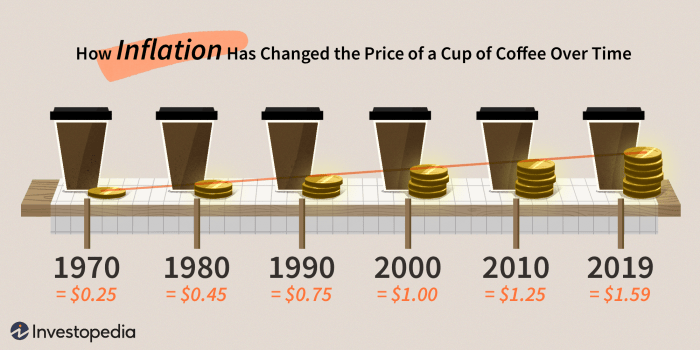 Understanding inflation rates