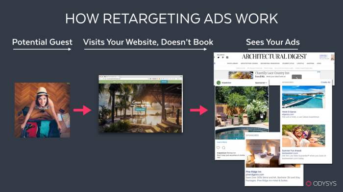 Using Retargeting Ads