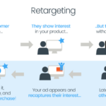 Using Retargeting Ads